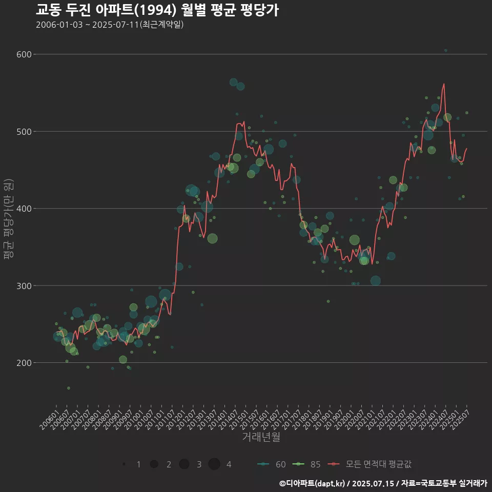 교동 두진 아파트(1994) 월별 평균 평당가