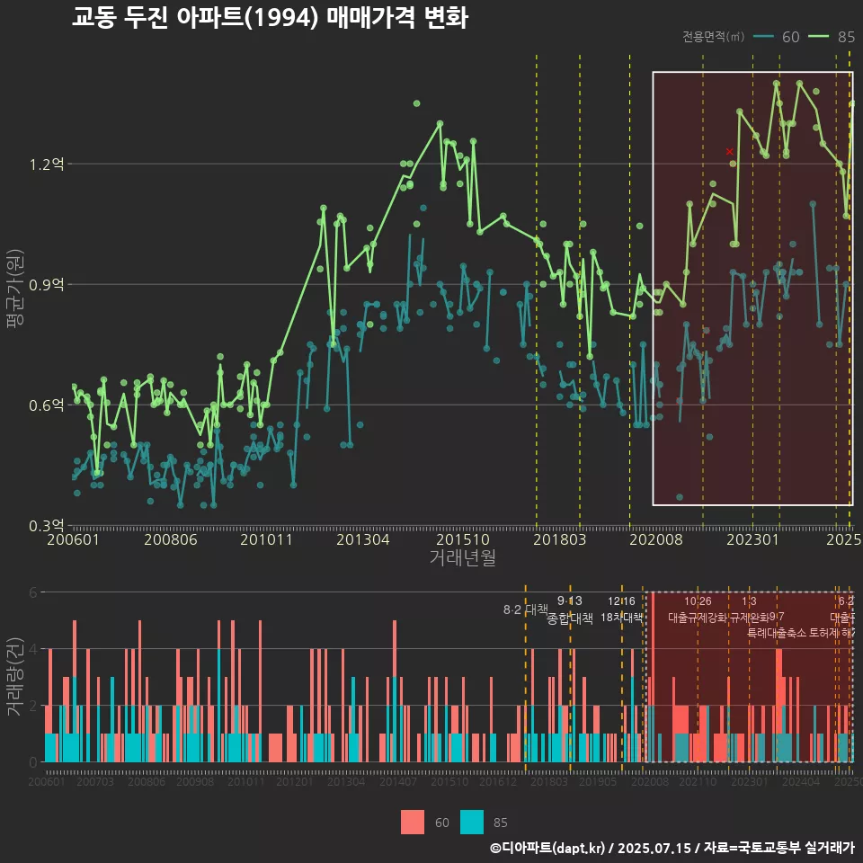 교동 두진 아파트(1994) 매매가격 변화