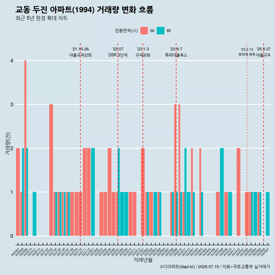 교동 두진 아파트(1994) 거래량 변화 흐름