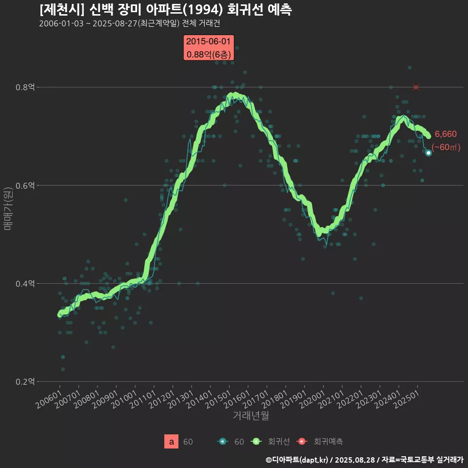 [제천시] 신백 장미 아파트(1994) 회귀선 예측