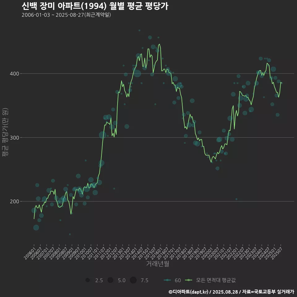 신백 장미 아파트(1994) 월별 평균 평당가