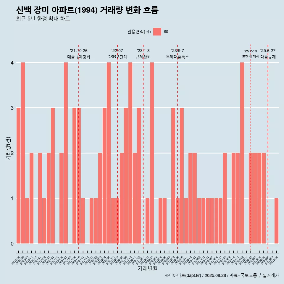 신백 장미 아파트(1994) 거래량 변화 흐름