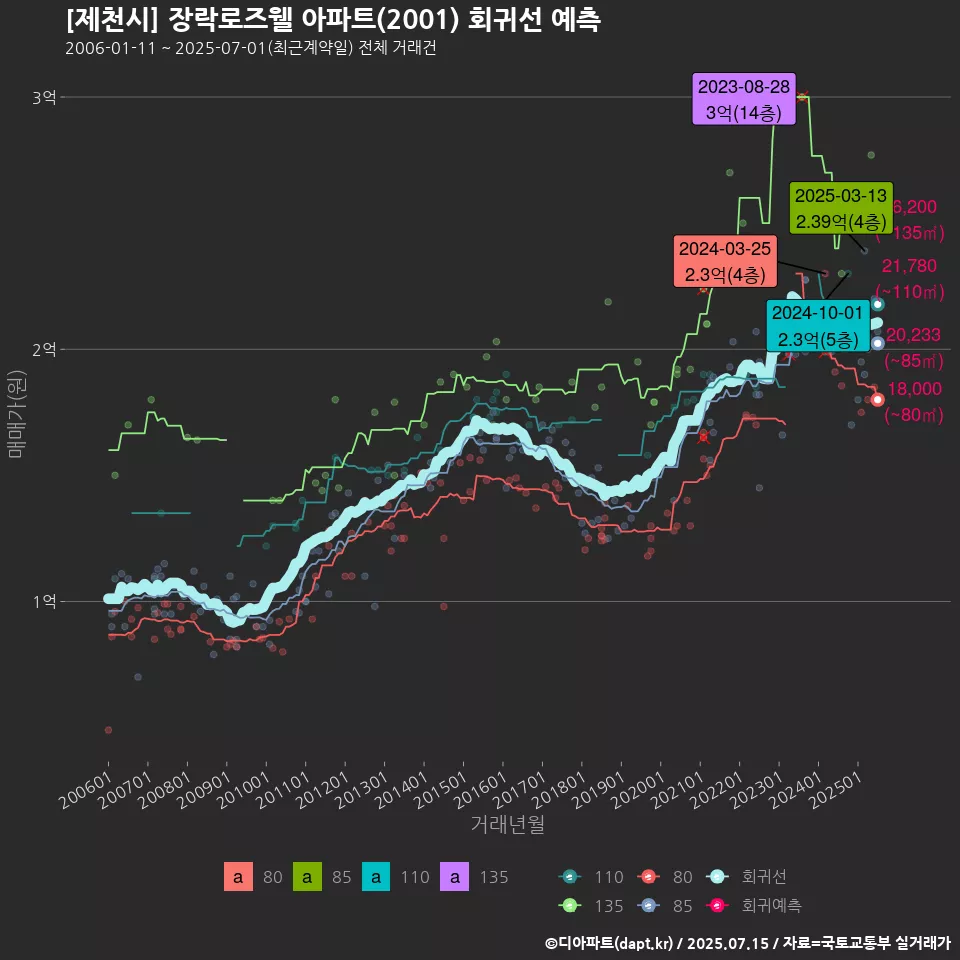 [제천시] 장락로즈웰 아파트(2001) 회귀선 예측