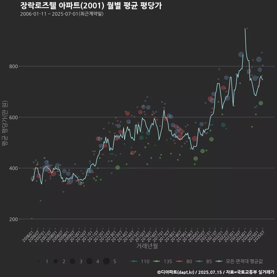 장락로즈웰 아파트(2001) 월별 평균 평당가