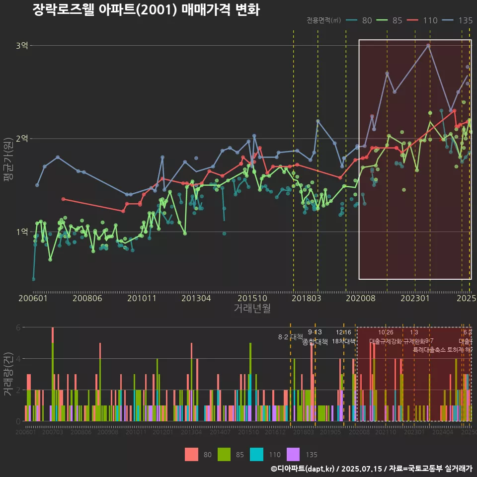 장락로즈웰 아파트(2001) 매매가격 변화