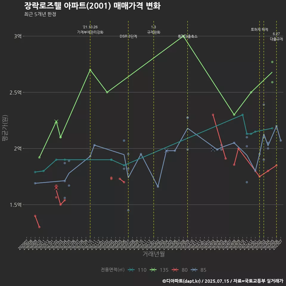 장락로즈웰 아파트(2001) 매매가격 변화
