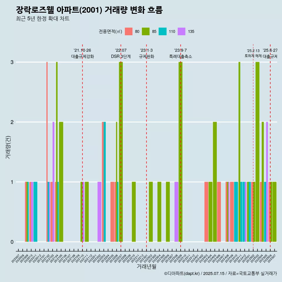 장락로즈웰 아파트(2001) 거래량 변화 흐름