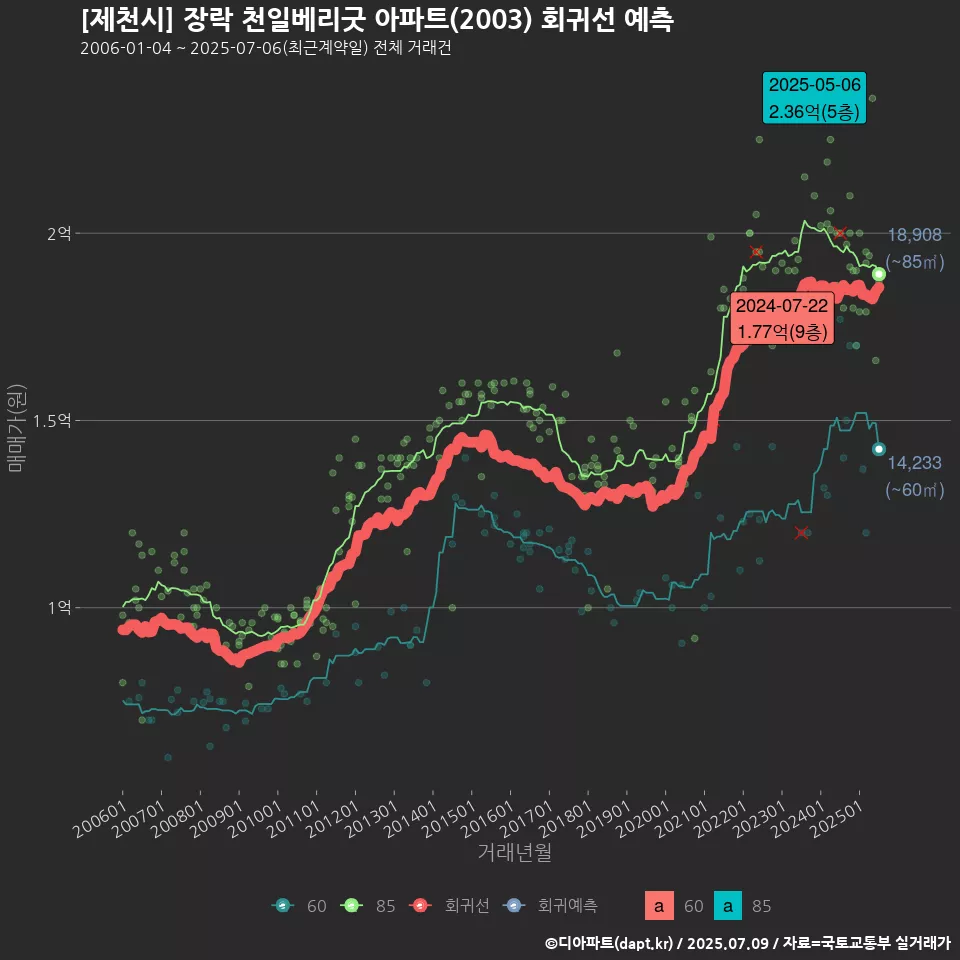 [제천시] 장락 천일베리굿 아파트(2003) 회귀선 예측