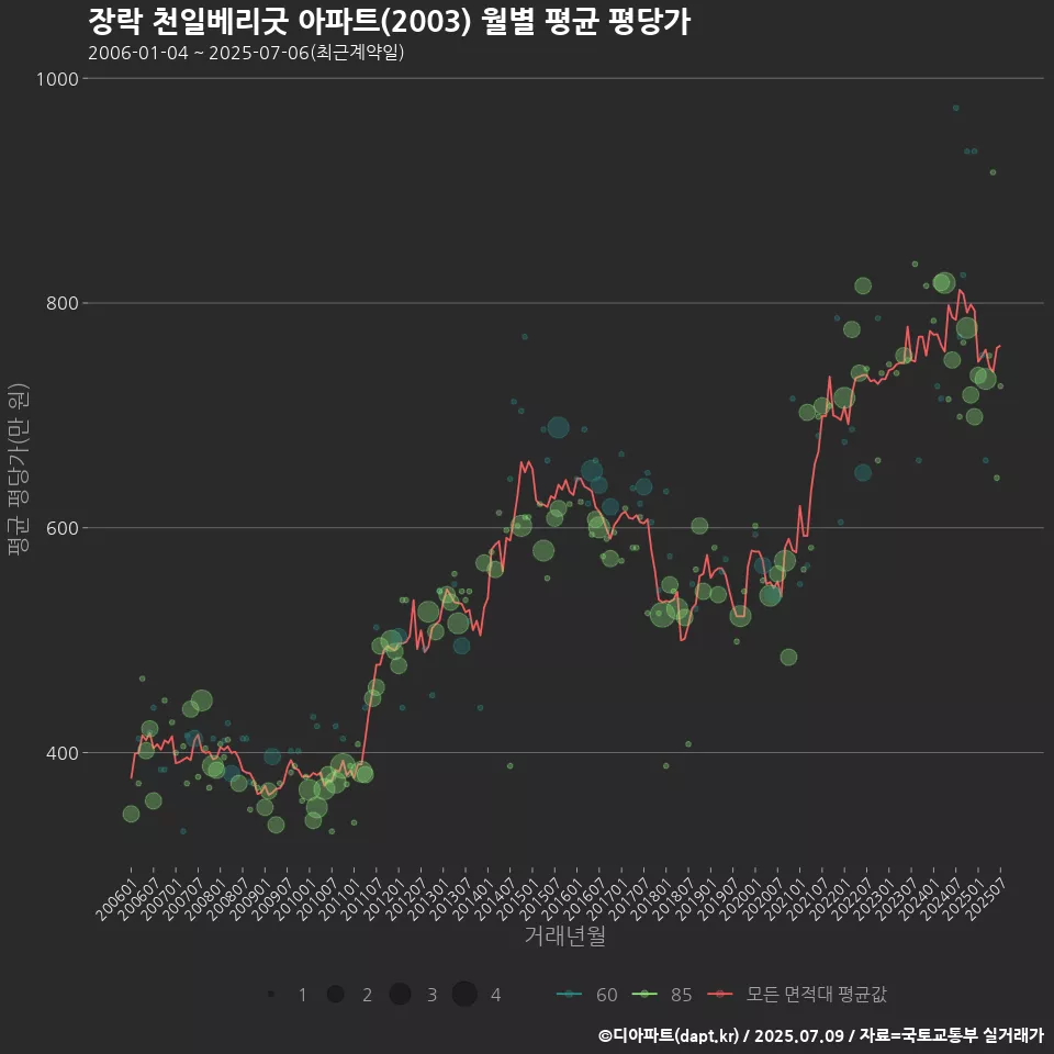 장락 천일베리굿 아파트(2003) 월별 평균 평당가