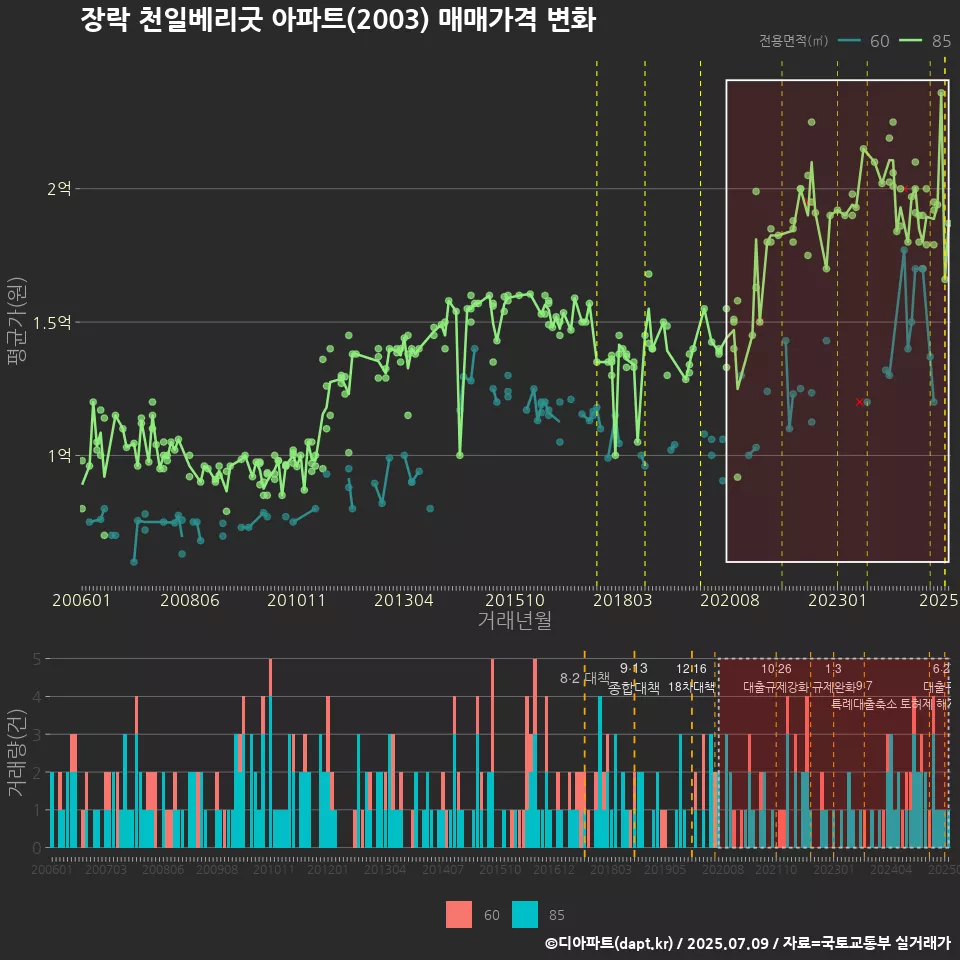 장락 천일베리굿 아파트(2003) 매매가격 변화