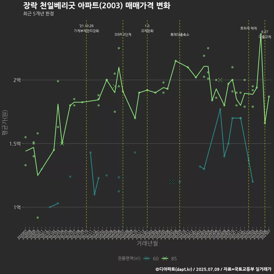 장락 천일베리굿 아파트(2003) 매매가격 변화