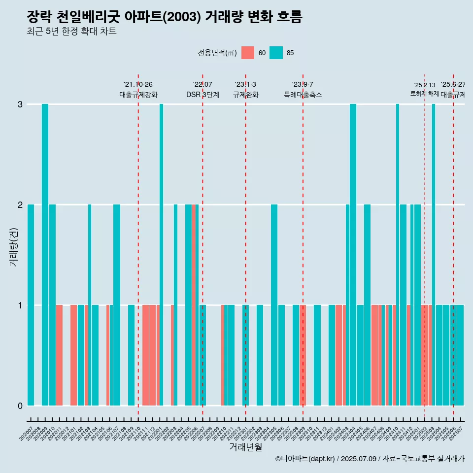 장락 천일베리굿 아파트(2003) 거래량 변화 흐름