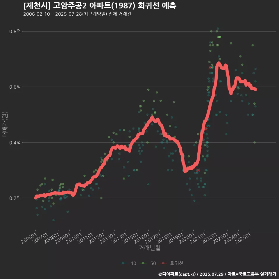 [제천시] 고암주공2 아파트(1987) 회귀선 예측
