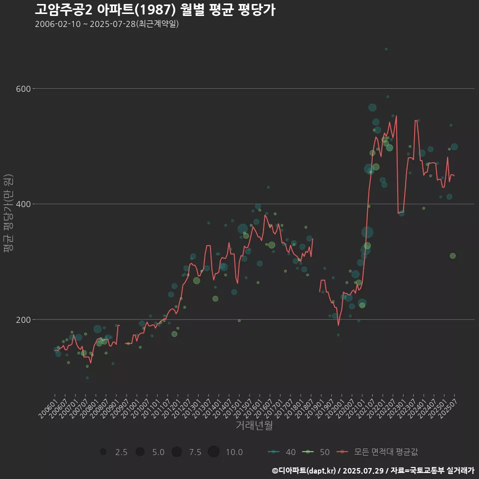 고암주공2 아파트(1987) 월별 평균 평당가