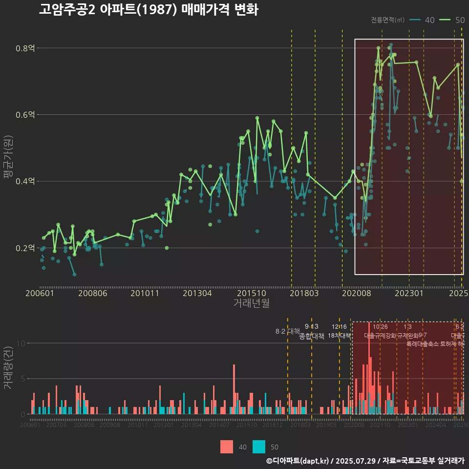 고암주공2 아파트(1987) 매매가격 변화