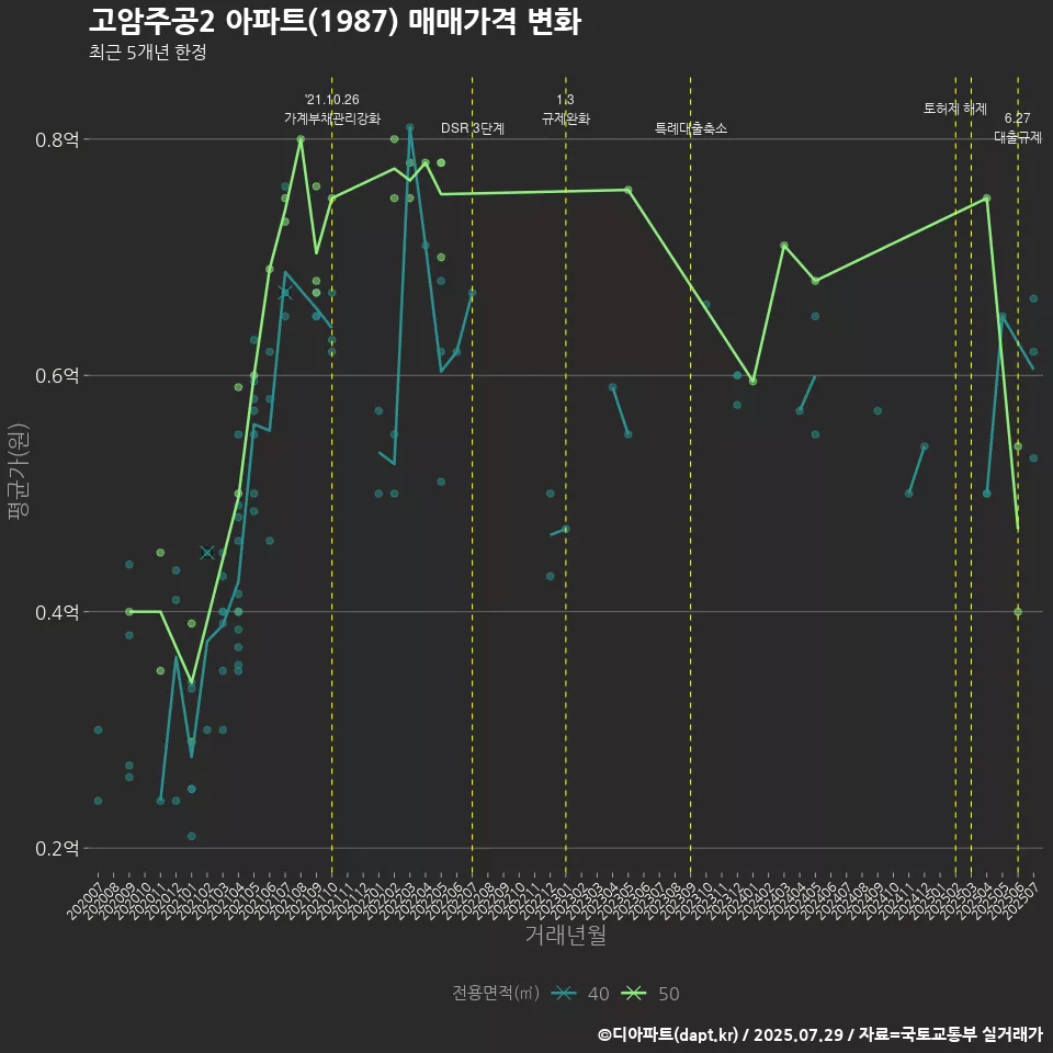 고암주공2 아파트(1987) 매매가격 변화