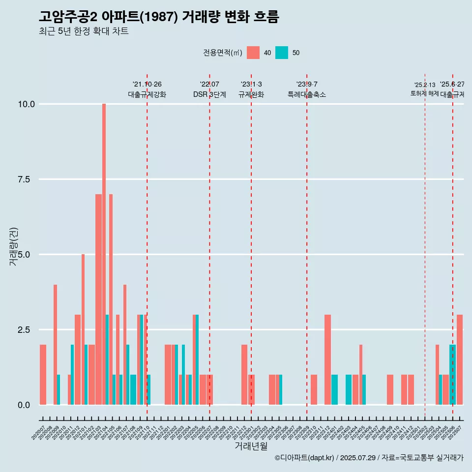 고암주공2 아파트(1987) 거래량 변화 흐름