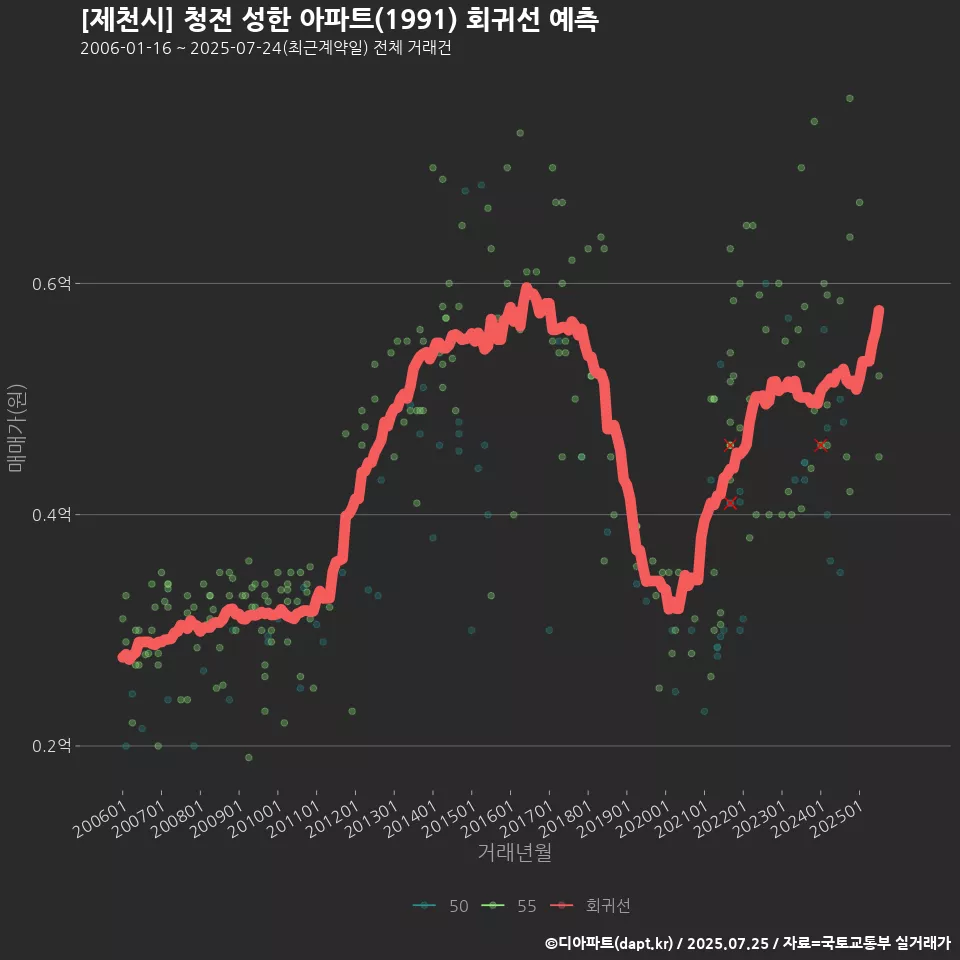 [제천시] 청전 성한 아파트(1991) 회귀선 예측