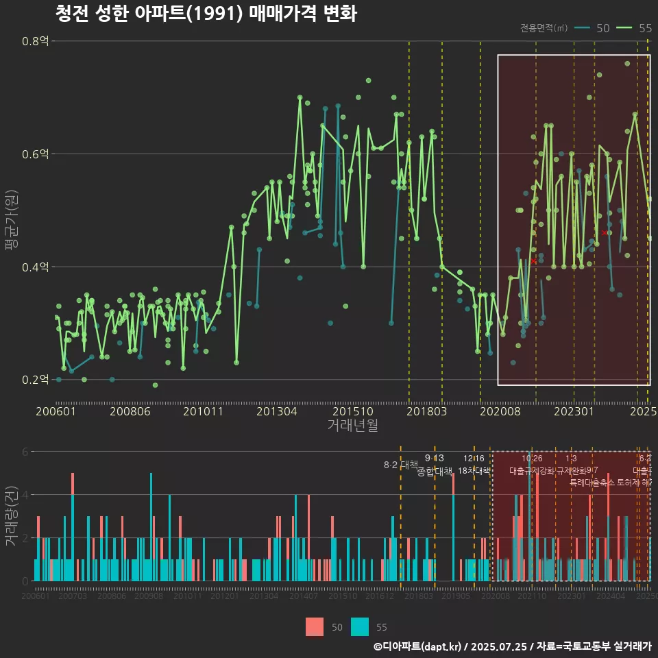 청전 성한 아파트(1991) 매매가격 변화
