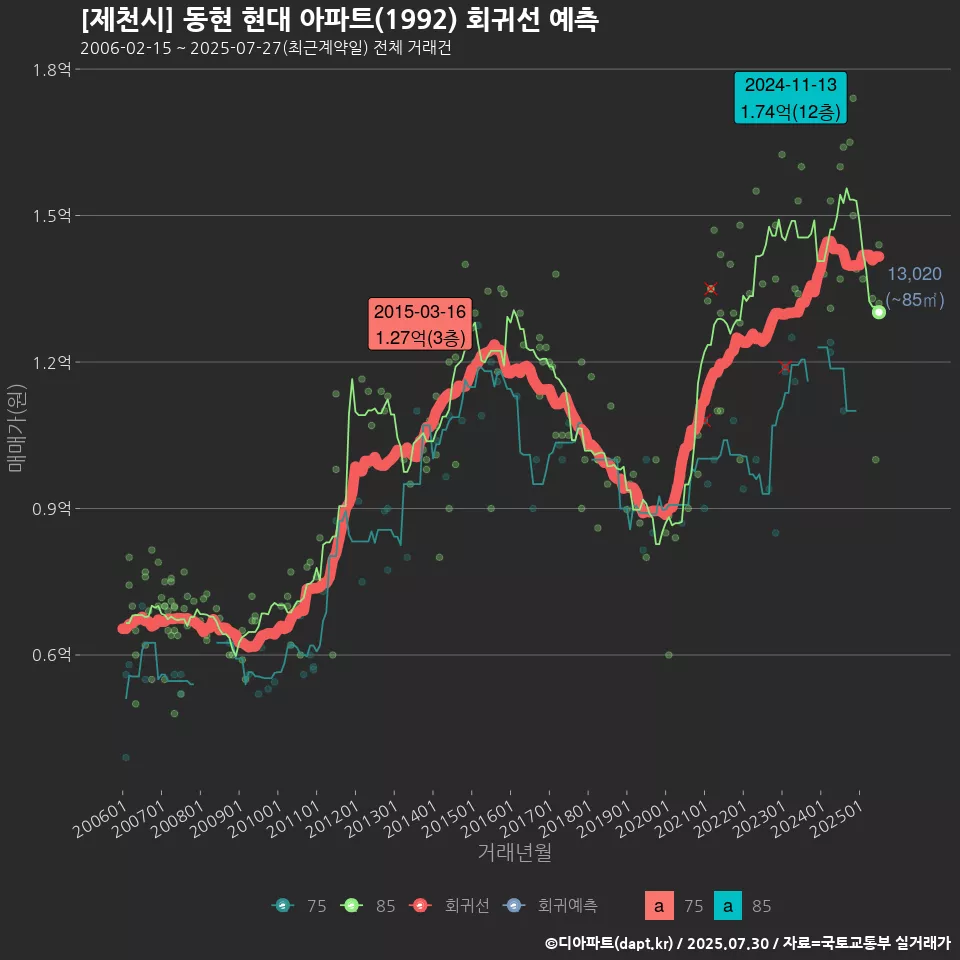 [제천시] 동현 현대 아파트(1992) 회귀선 예측