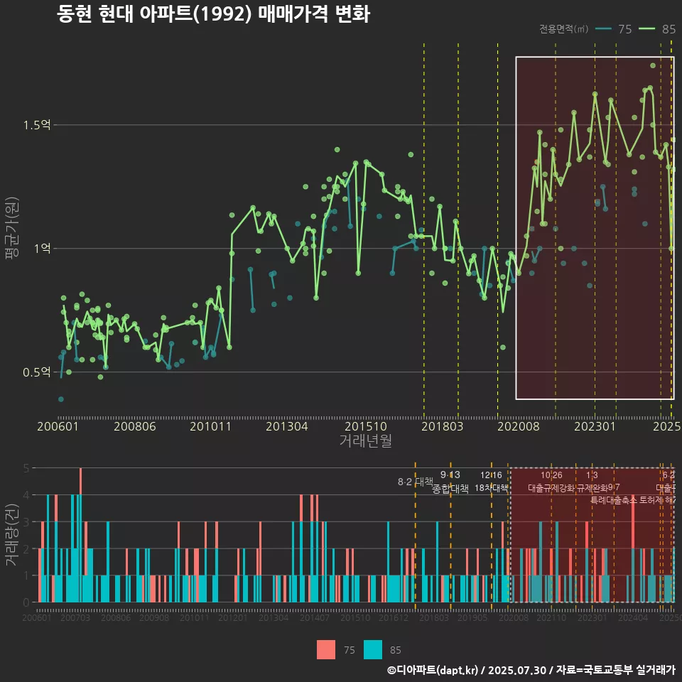 동현 현대 아파트(1992) 매매가격 변화