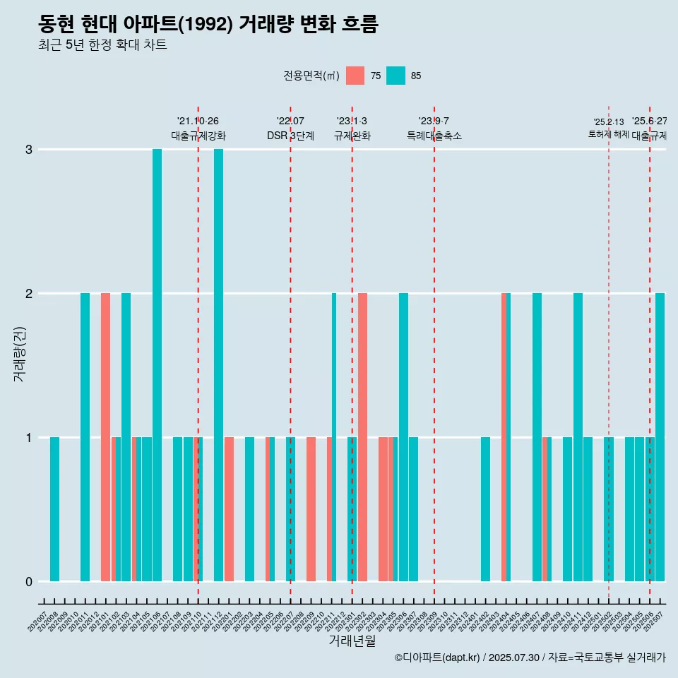 동현 현대 아파트(1992) 거래량 변화 흐름