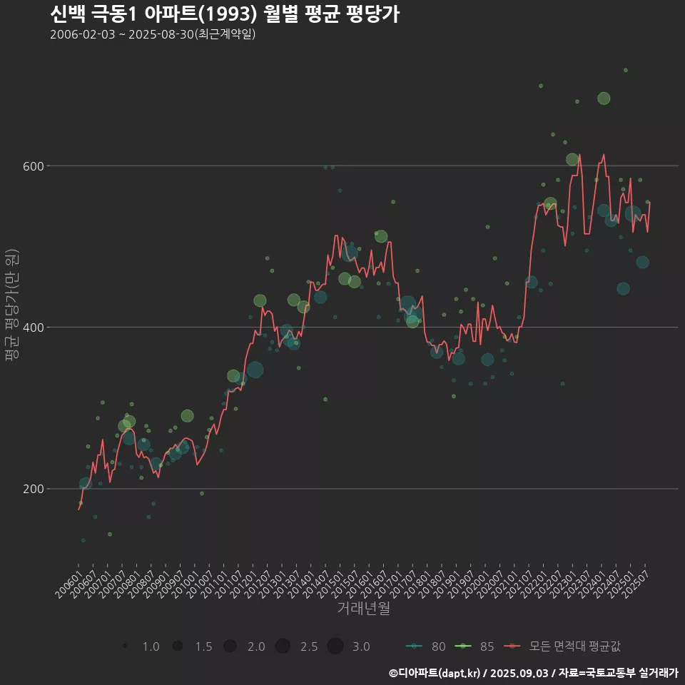 신백 극동1 아파트(1993) 월별 평균 평당가