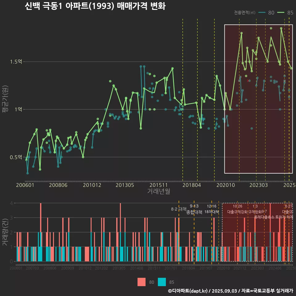 신백 극동1 아파트(1993) 매매가격 변화