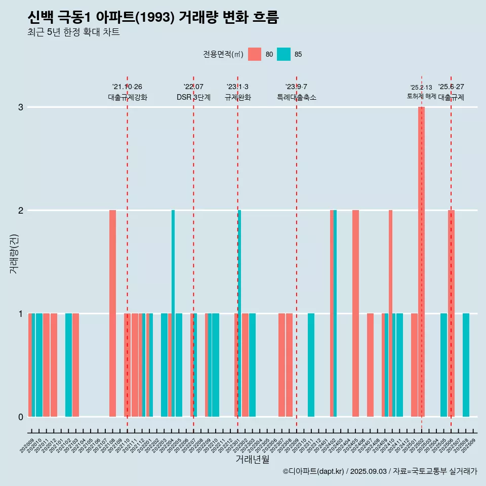 신백 극동1 아파트(1993) 거래량 변화 흐름