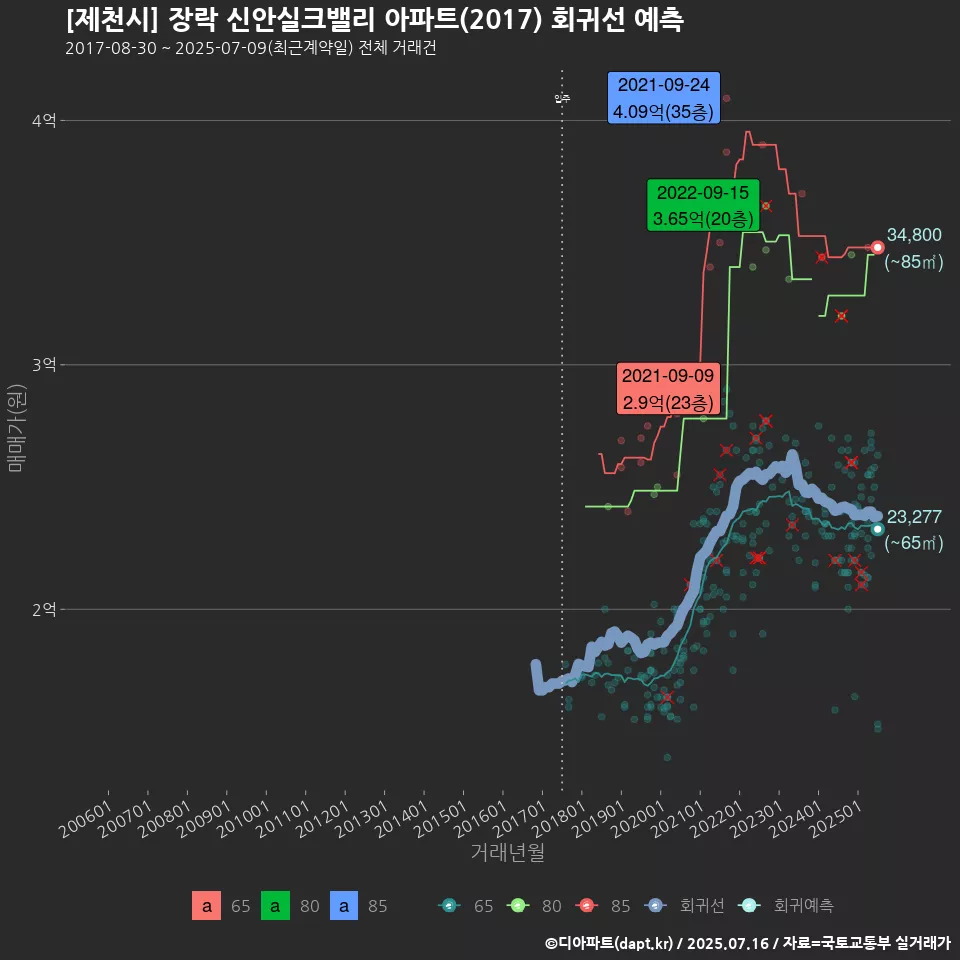 [제천시] 장락 신안실크밸리 아파트(2017) 회귀선 예측
