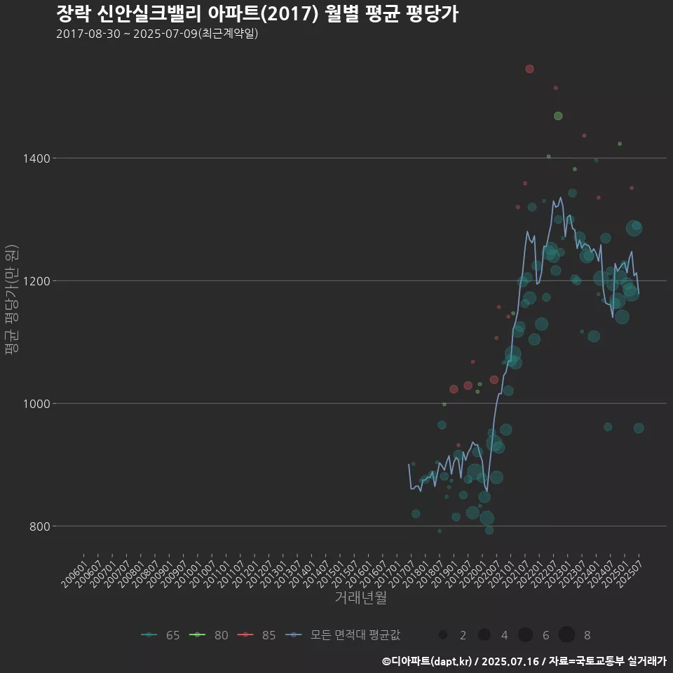 장락 신안실크밸리 아파트(2017) 월별 평균 평당가