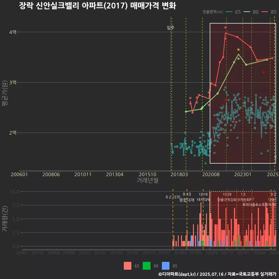 장락 신안실크밸리 아파트(2017) 매매가격 변화