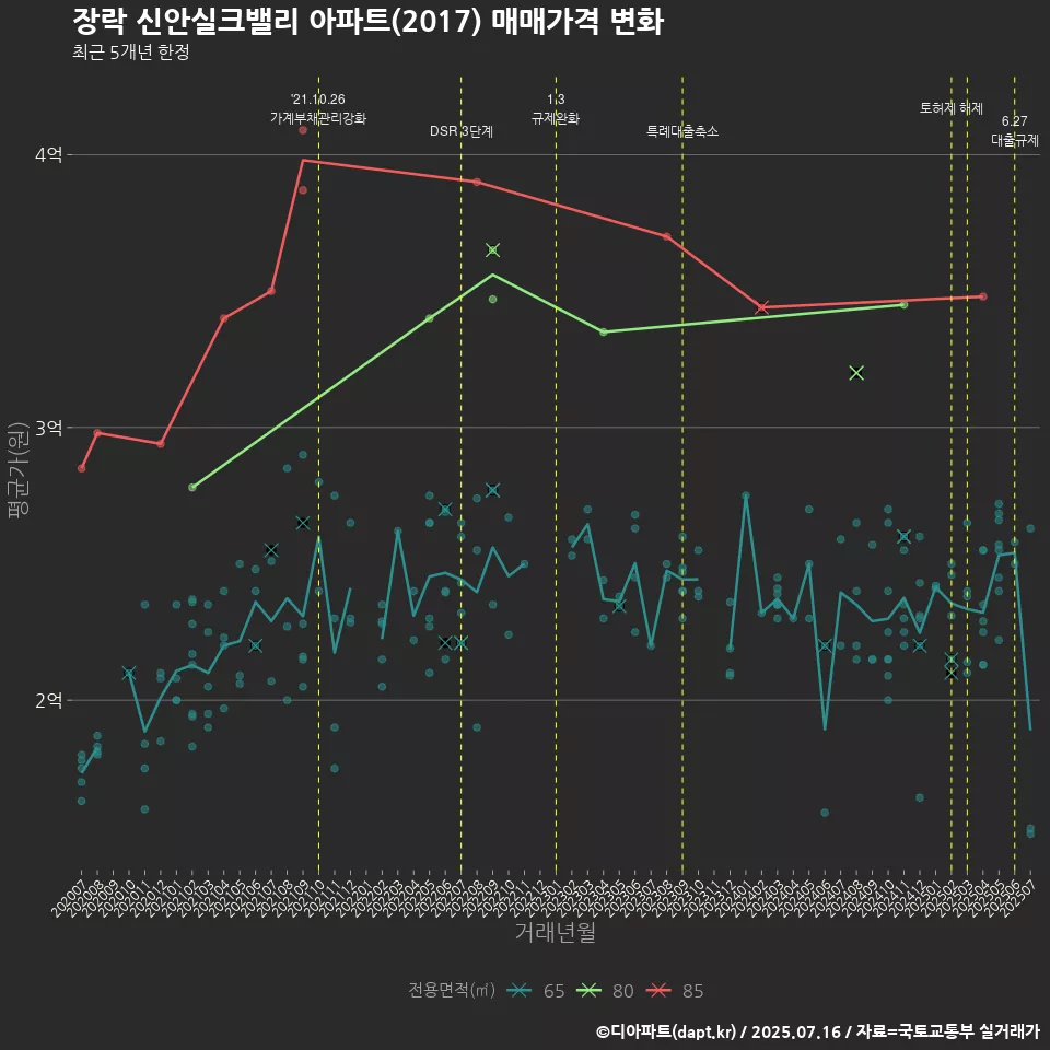 장락 신안실크밸리 아파트(2017) 매매가격 변화
