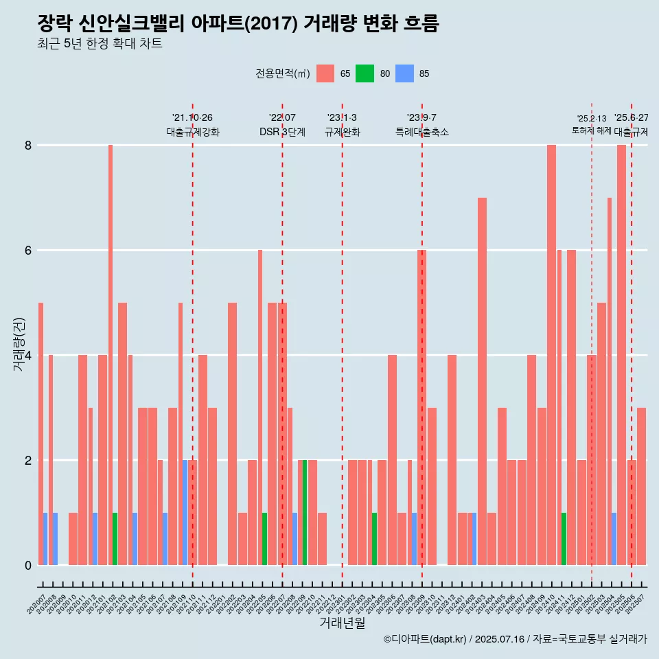 장락 신안실크밸리 아파트(2017) 거래량 변화 흐름