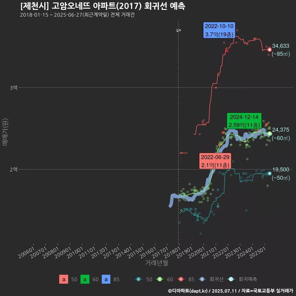 [제천시] 고암오네뜨 아파트(2017) 회귀선 예측