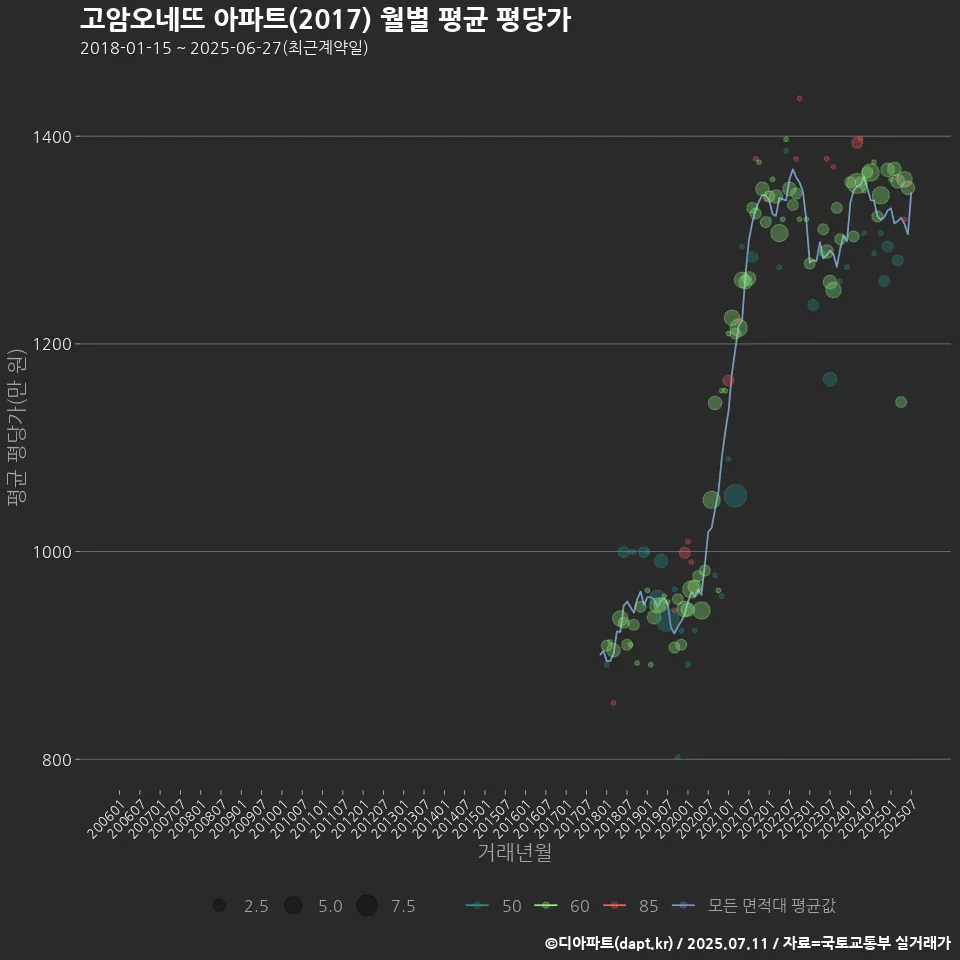 고암오네뜨 아파트(2017) 월별 평균 평당가