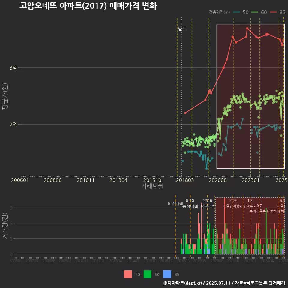 고암오네뜨 아파트(2017) 매매가격 변화