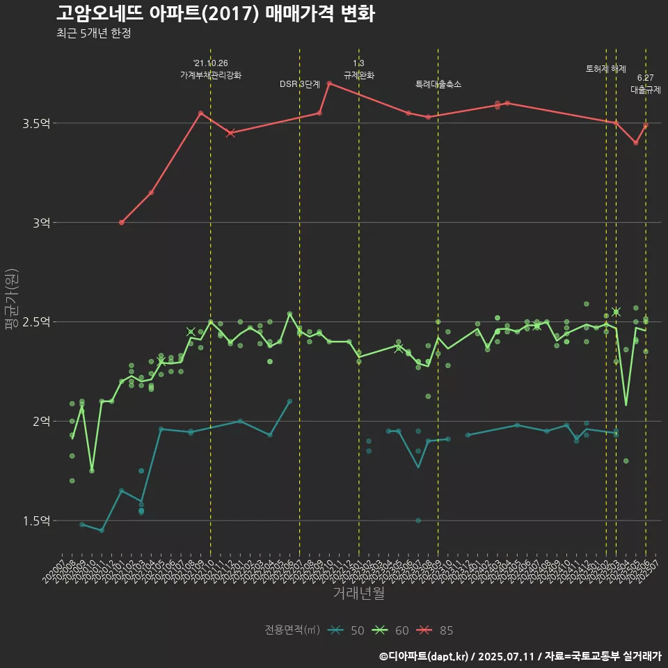 고암오네뜨 아파트(2017) 매매가격 변화