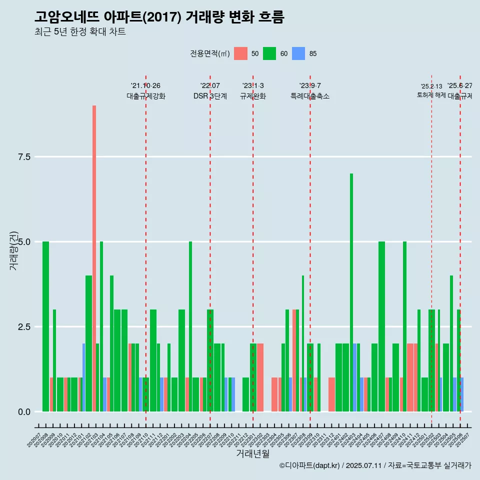 고암오네뜨 아파트(2017) 거래량 변화 흐름