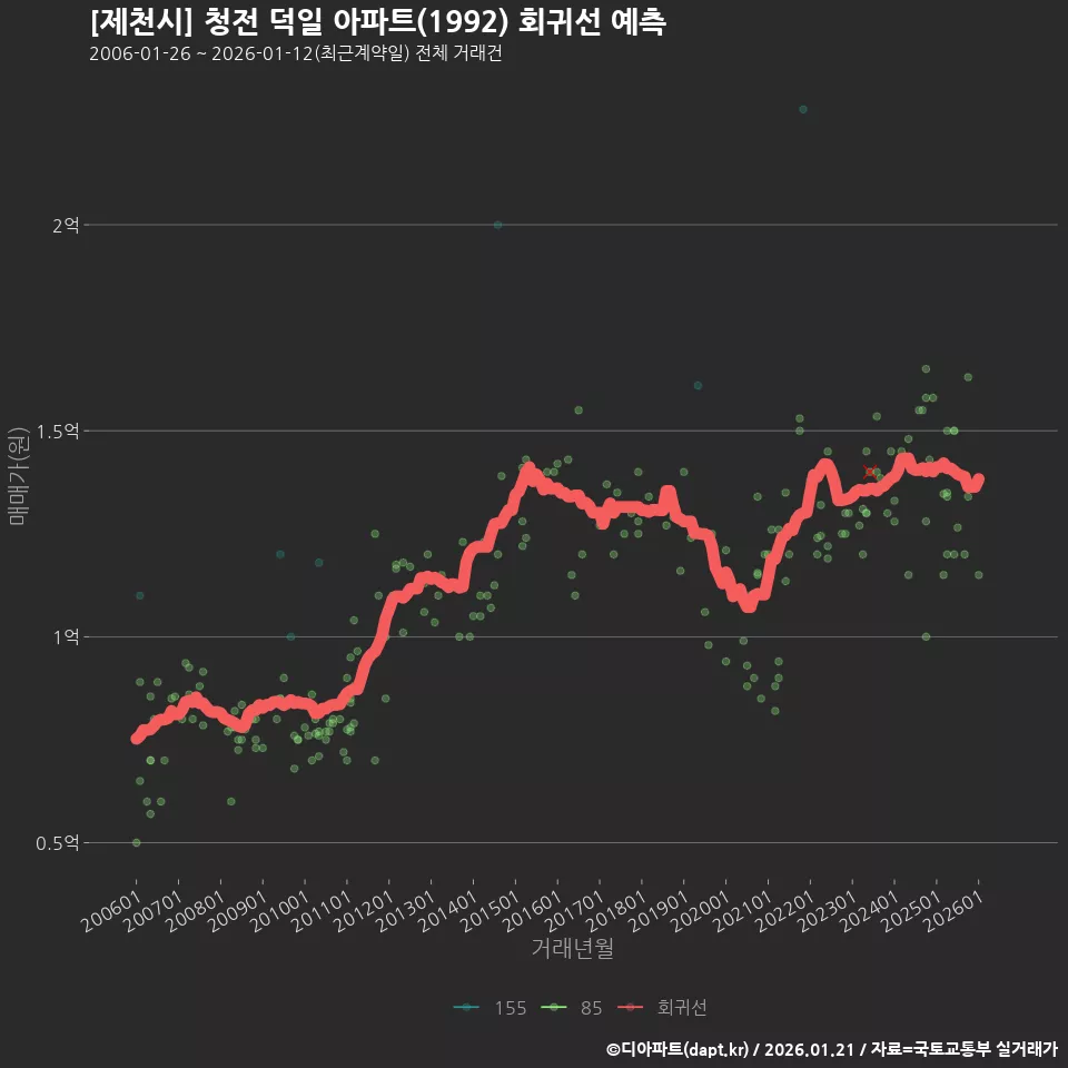 [제천시] 청전 덕일 아파트(1992) 회귀선 예측