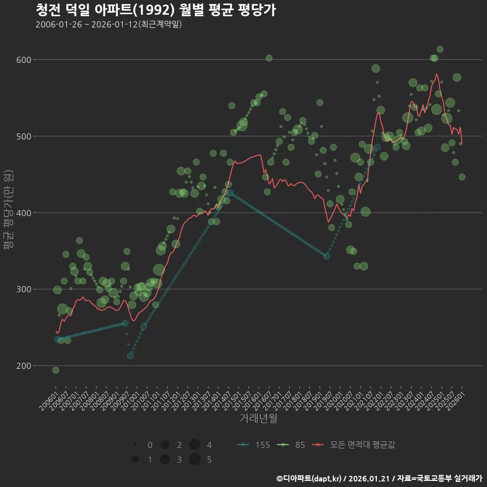 청전 덕일 아파트(1992) 월별 평균 평당가