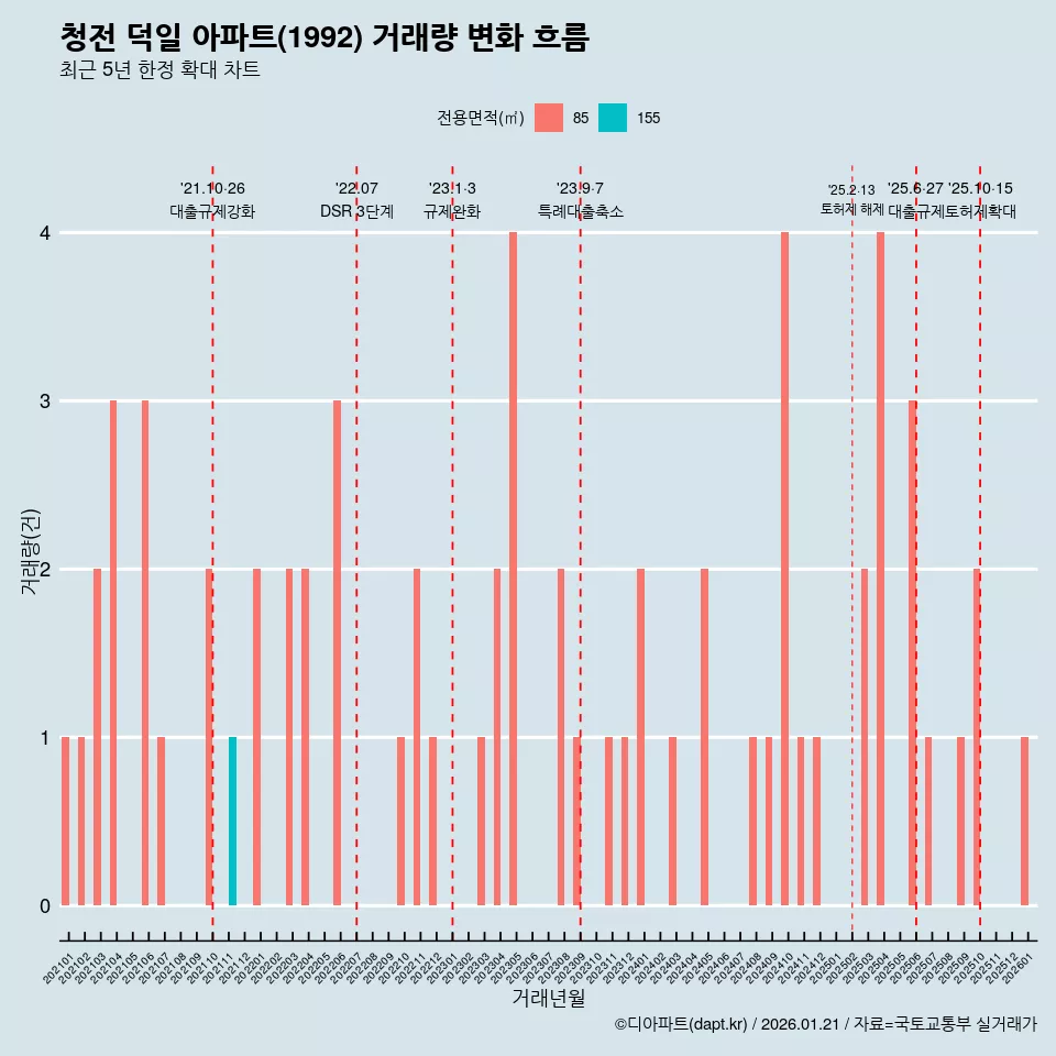 청전 덕일 아파트(1992) 거래량 변화 흐름