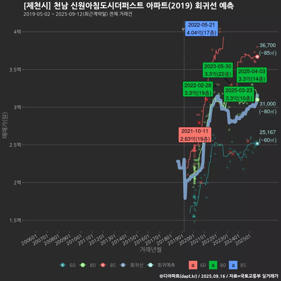 [제천시] 천남 신원아침도시더퍼스트 아파트(2019) 회귀선 예측