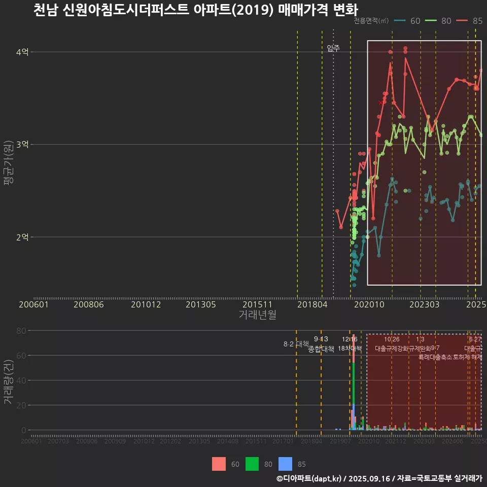 천남 신원아침도시더퍼스트 아파트(2019) 매매가격 변화