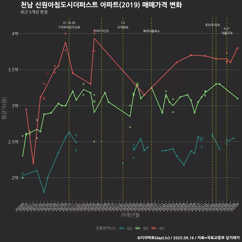 천남 신원아침도시더퍼스트 아파트(2019) 매매가격 변화