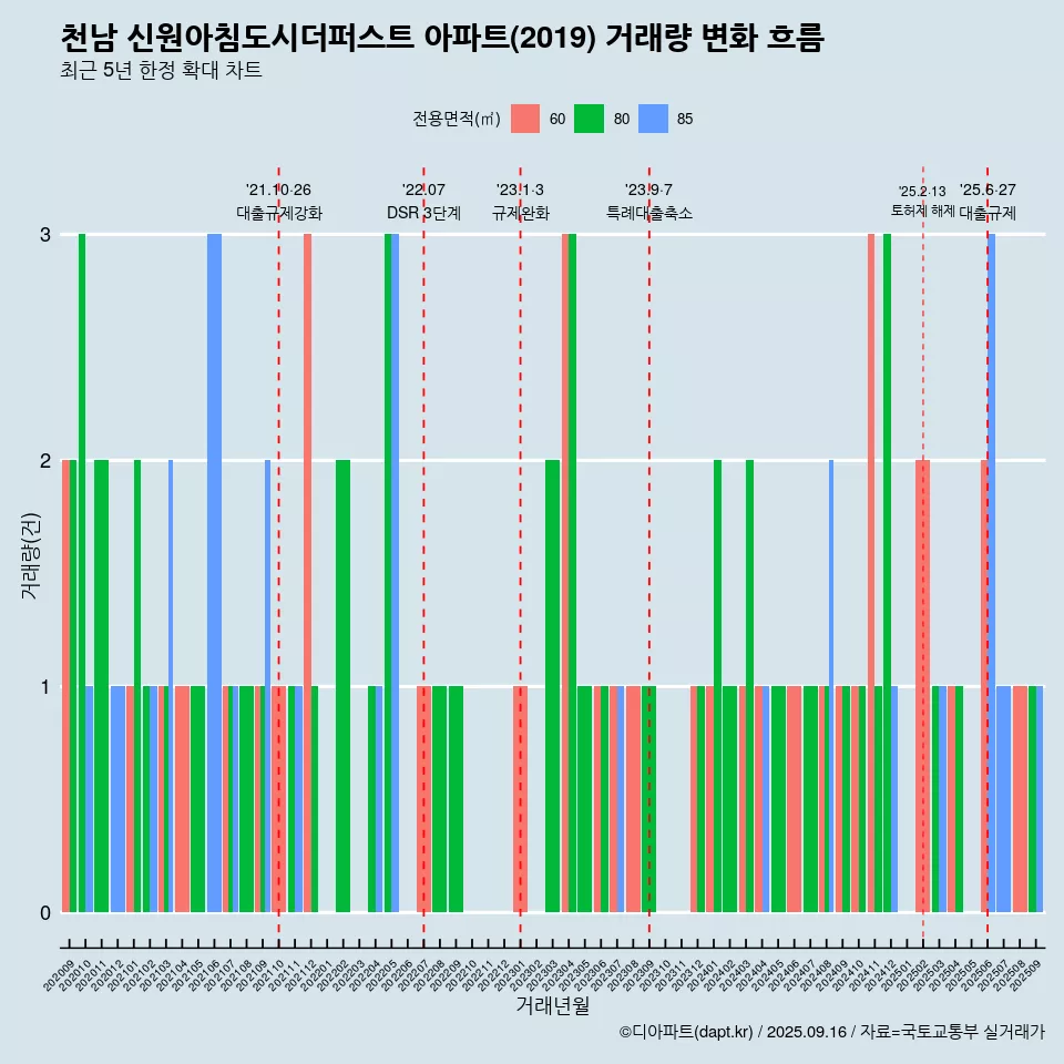 천남 신원아침도시더퍼스트 아파트(2019) 거래량 변화 흐름