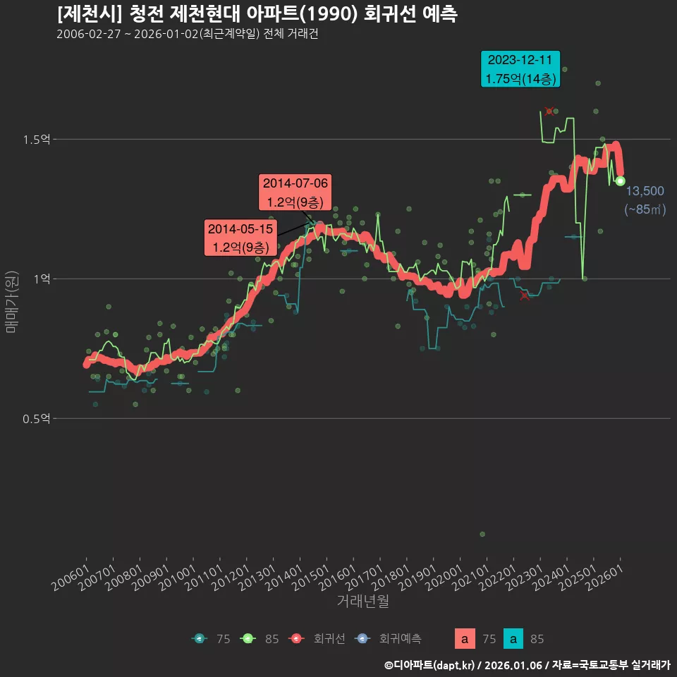 [제천시] 청전 제천현대 아파트(1990) 회귀선 예측