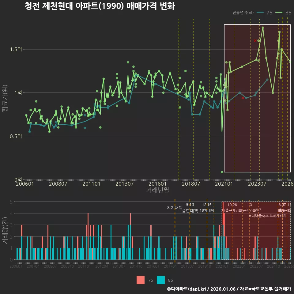청전 제천현대 아파트(1990) 매매가격 변화
