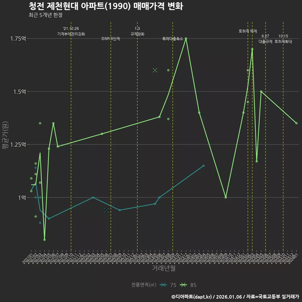 청전 제천현대 아파트(1990) 매매가격 변화