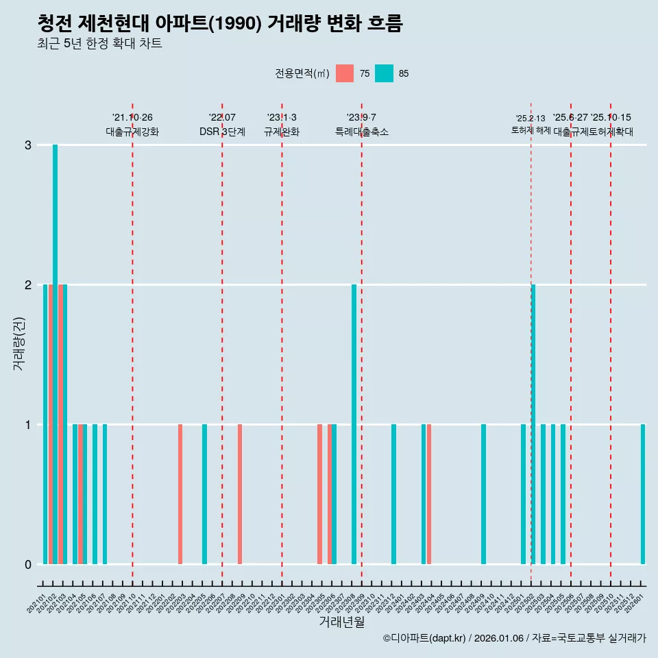 청전 제천현대 아파트(1990) 거래량 변화 흐름